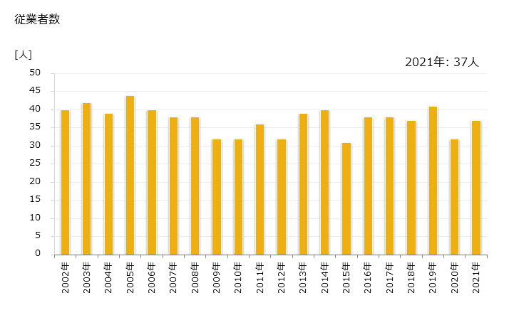 グラフ 年次 多良間村(ﾀﾗﾏｿﾝ 沖縄県)の製造業の動向 従業者数