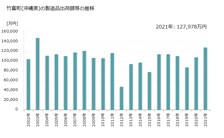 グラフ 年次 竹富町(ﾀｹﾄﾐﾁｮｳ 沖縄県)の製造業の動向 竹富町(沖縄県)の製造品出荷額等の推移