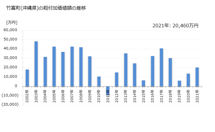 グラフ 年次 竹富町(ﾀｹﾄﾐﾁｮｳ 沖縄県)の製造業の動向 竹富町(沖縄県)の粗付加価値額の推移