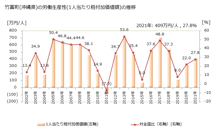 グラフ 年次 竹富町(ﾀｹﾄﾐﾁｮｳ 沖縄県)の製造業の動向 竹富町(沖縄県)の労働生産性(1人当たり粗付加価値額)の推移