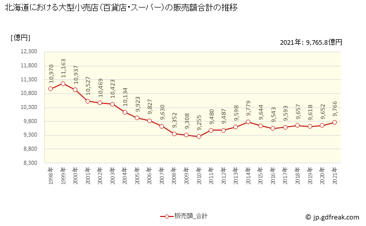 グラフ 北海道の大型小売店（百貨店・スーパー）の販売動向 販売額合計の推移