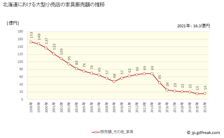 グラフ 北海道の大型小売店（百貨店・スーパー）の販売動向 家具販売額の推移