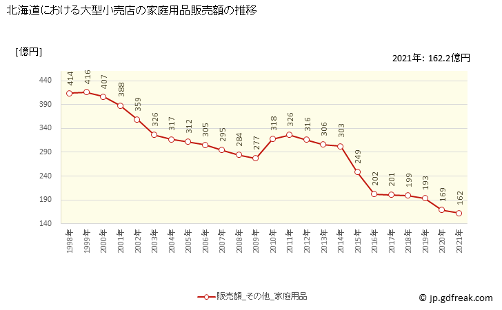 グラフ 北海道の大型小売店（百貨店・スーパー）の販売動向 家庭用品販売額の推移