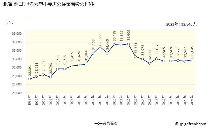 グラフ 北海道の大型小売店（百貨店・スーパー）の販売動向 従業者数の推移