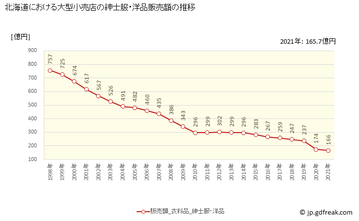 グラフ 北海道の大型小売店（百貨店・スーパー）の販売動向 紳士服・洋品販売額の推移