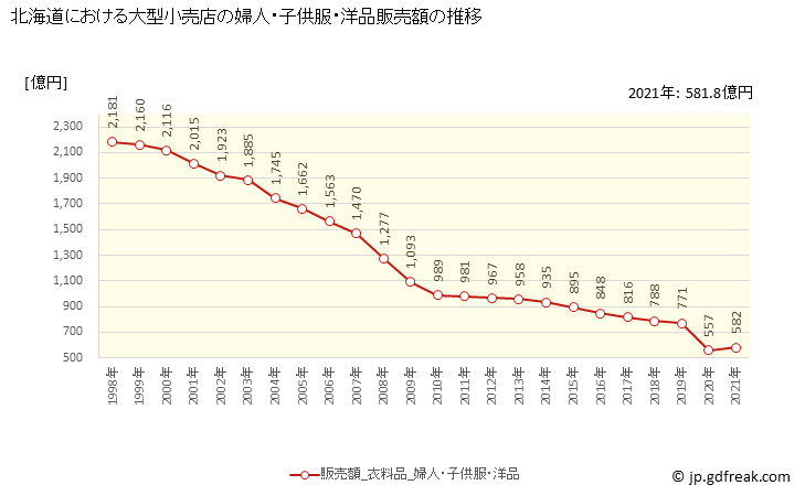 グラフ 北海道の大型小売店（百貨店・スーパー）の販売動向 婦人・子供服・洋品販売額の推移