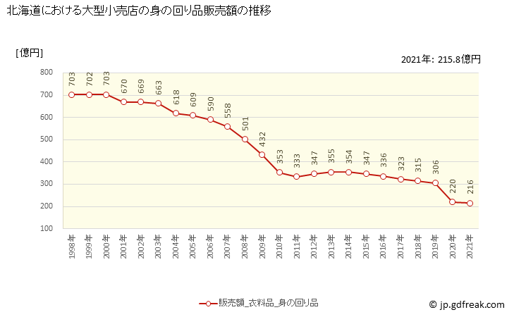 グラフ 北海道の大型小売店（百貨店・スーパー）の販売動向 身の回り品販売額の推移