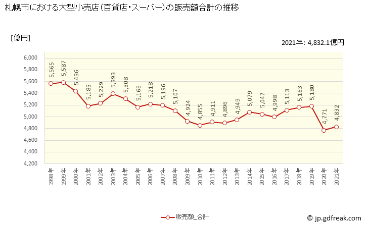 グラフ 札幌市の大型小売店（百貨店・スーパー）の販売動向 販売額合計の推移