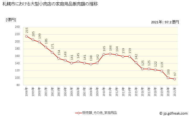 グラフ 札幌市の大型小売店（百貨店・スーパー）の販売動向 家庭用品販売額の推移