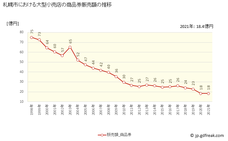 グラフ 札幌市の大型小売店（百貨店・スーパー）の販売動向 商品券販売額の推移
