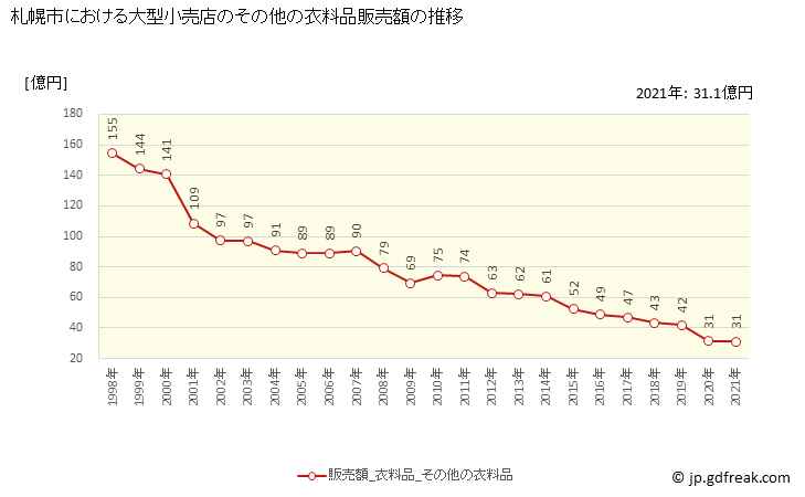 グラフ 札幌市の大型小売店（百貨店・スーパー）の販売動向 その他の衣料品販売額の推移