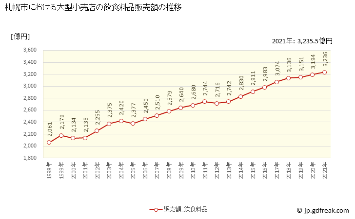 グラフ 札幌市の大型小売店（百貨店・スーパー）の販売動向 飲食料品販売額の推移