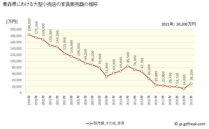 グラフ 青森県の大型小売店（百貨店・スーパー）の販売動向 家具販売額の推移