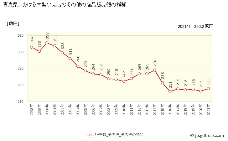グラフ 青森県の大型小売店（百貨店・スーパー）の販売動向 その他の商品販売額の推移