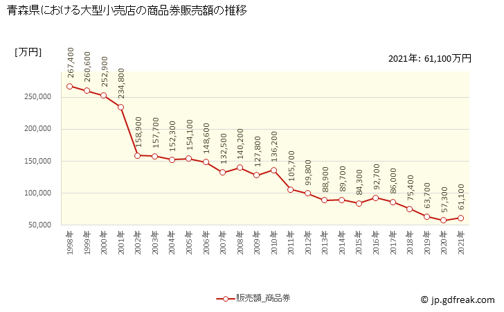 グラフ 青森県の大型小売店（百貨店・スーパー）の販売動向 商品券販売額の推移