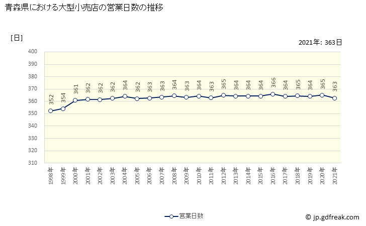 グラフ 青森県の大型小売店（百貨店・スーパー）の販売動向 営業日数の推移