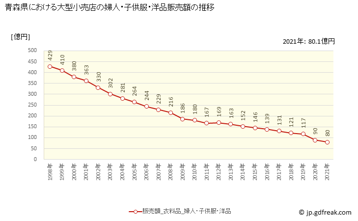 グラフ 青森県の大型小売店（百貨店・スーパー）の販売動向 婦人・子供服・洋品販売額の推移