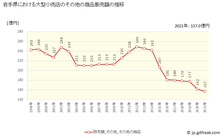 グラフ 岩手県の大型小売店（百貨店・スーパー）の販売動向 その他の商品販売額の推移