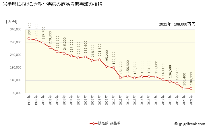 グラフ 岩手県の大型小売店（百貨店・スーパー）の販売動向 商品券販売額の推移
