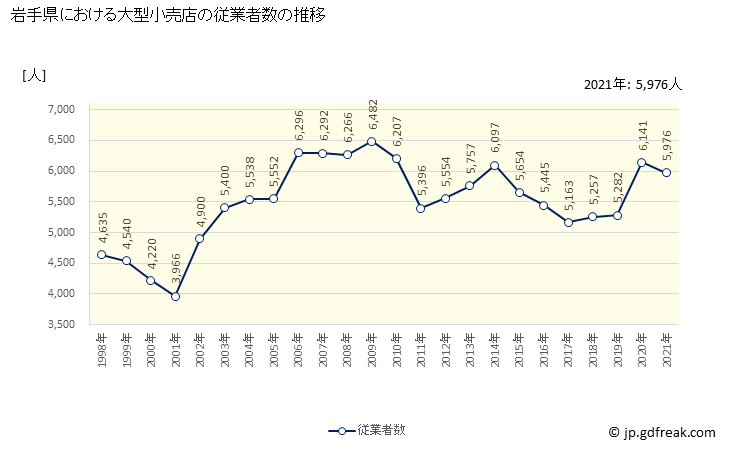 グラフ 岩手県の大型小売店（百貨店・スーパー）の販売動向 従業者数の推移