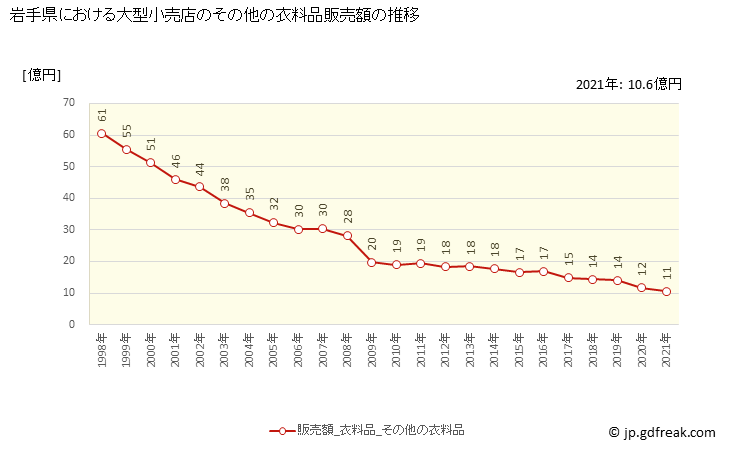 グラフ 岩手県の大型小売店（百貨店・スーパー）の販売動向 その他の衣料品販売額の推移