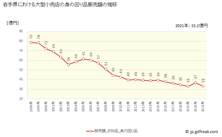 グラフ 岩手県の大型小売店（百貨店・スーパー）の販売動向 身の回り品販売額の推移