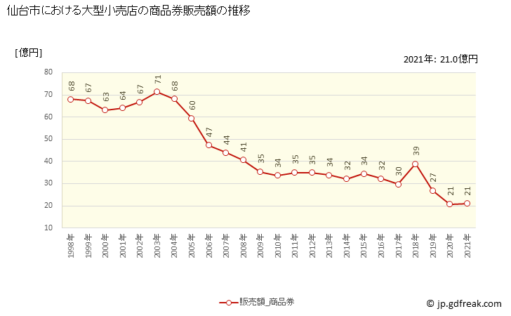 グラフ 仙台市の大型小売店（百貨店・スーパー）の販売動向 商品券販売額の推移