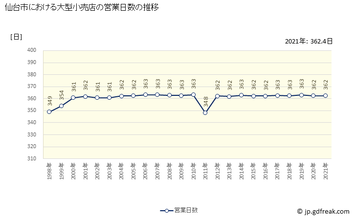グラフ 仙台市の大型小売店（百貨店・スーパー）の販売動向 営業日数の推移