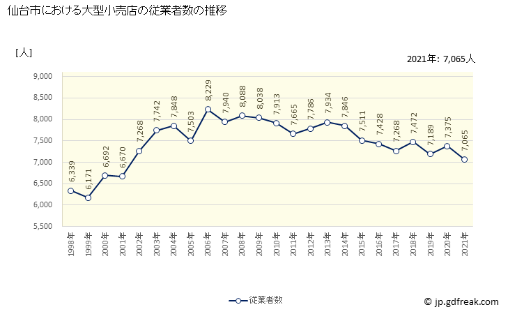 グラフ 仙台市の大型小売店（百貨店・スーパー）の販売動向 従業者数の推移