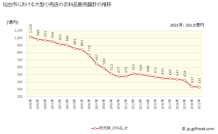 グラフ 仙台市の大型小売店（百貨店・スーパー）の販売動向 衣料品販売額計の推移