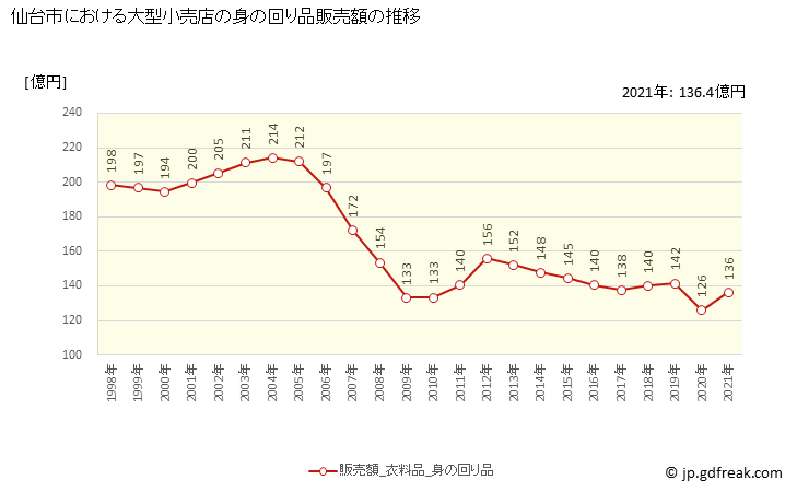 グラフ 仙台市の大型小売店（百貨店・スーパー）の販売動向 身の回り品販売額の推移