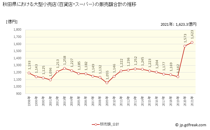 グラフ 秋田県の大型小売店（百貨店・スーパー）の販売動向 販売額合計の推移