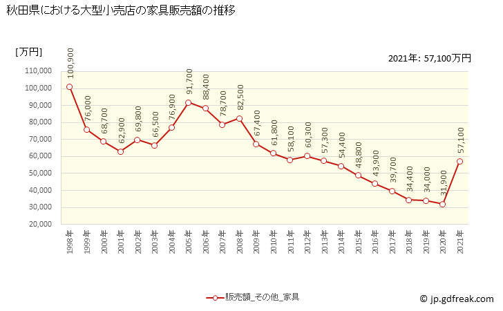 グラフ 秋田県の大型小売店（百貨店・スーパー）の販売動向 家具販売額の推移