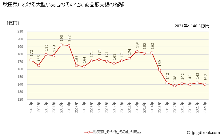 グラフ 秋田県の大型小売店（百貨店・スーパー）の販売動向 その他の商品販売額の推移