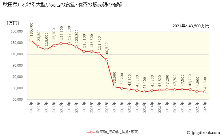 グラフ 秋田県の大型小売店（百貨店・スーパー）の販売動向 食堂・喫茶の販売額の推移