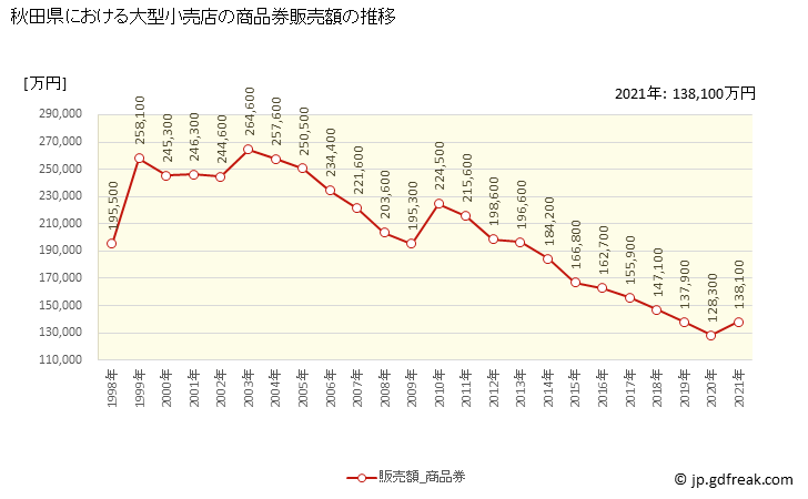 グラフ 秋田県の大型小売店（百貨店・スーパー）の販売動向 商品券販売額の推移