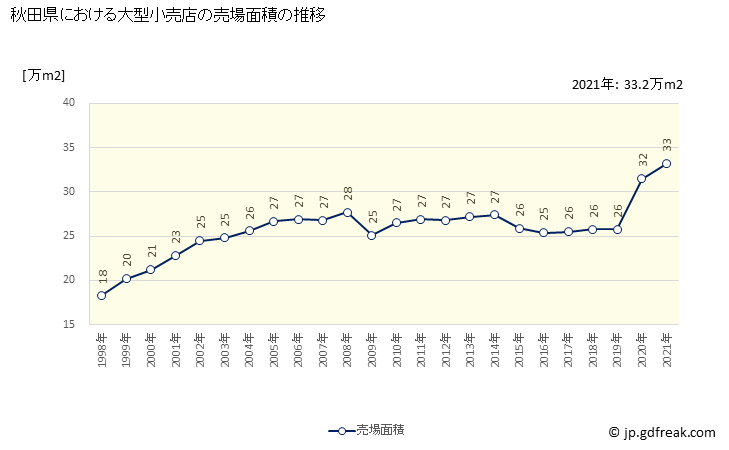 グラフ 秋田県の大型小売店（百貨店・スーパー）の販売動向 売場面積の推移