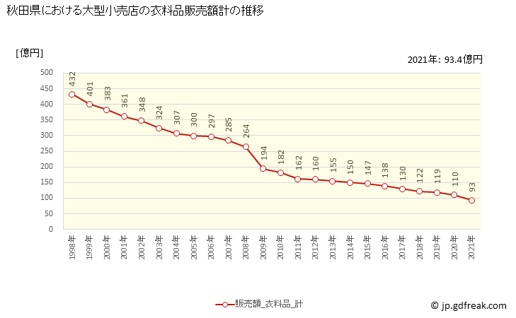 グラフ 秋田県の大型小売店（百貨店・スーパー）の販売動向 衣料品販売額計の推移