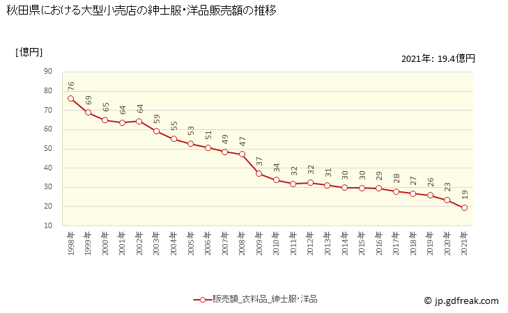 グラフ 秋田県の大型小売店（百貨店・スーパー）の販売動向 紳士服・洋品販売額の推移