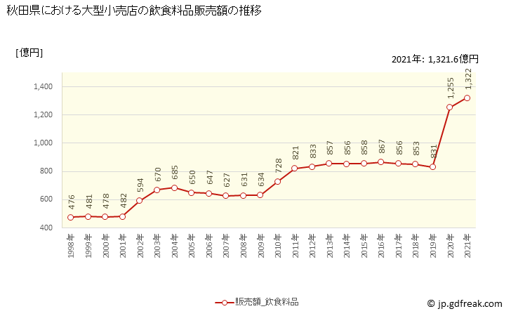 グラフ 秋田県の大型小売店（百貨店・スーパー）の販売動向 飲食料品販売額の推移