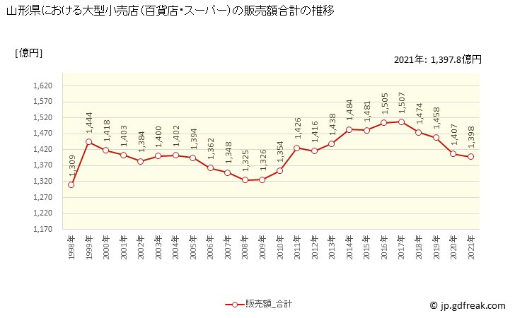 グラフ 山形県の大型小売店（百貨店・スーパー）の販売動向 販売額合計の推移