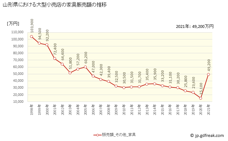 グラフ 山形県の大型小売店（百貨店・スーパー）の販売動向 家具販売額の推移