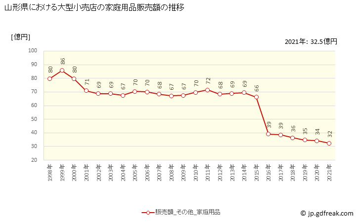 グラフ 山形県の大型小売店（百貨店・スーパー）の販売動向 家庭用品販売額の推移