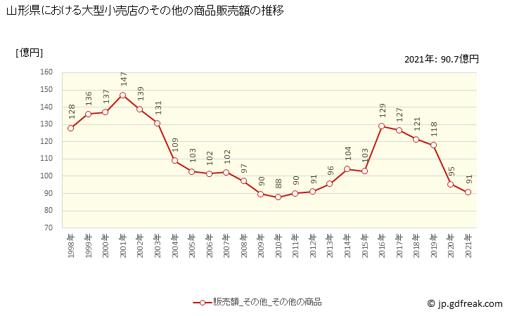グラフ 山形県の大型小売店（百貨店・スーパー）の販売動向 その他の商品販売額の推移