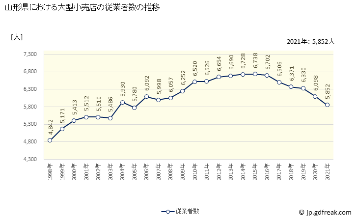 グラフ 山形県の大型小売店（百貨店・スーパー）の販売動向 従業者数の推移