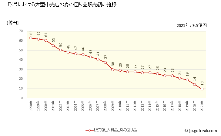 グラフ 山形県の大型小売店（百貨店・スーパー）の販売動向 身の回り品販売額の推移