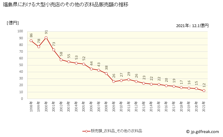 グラフ 福島県の大型小売店（百貨店・スーパー）の販売動向 その他の衣料品販売額の推移