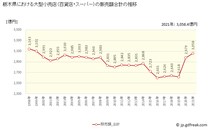 グラフ 栃木県の大型小売店（百貨店・スーパー）の販売動向 販売額合計の推移