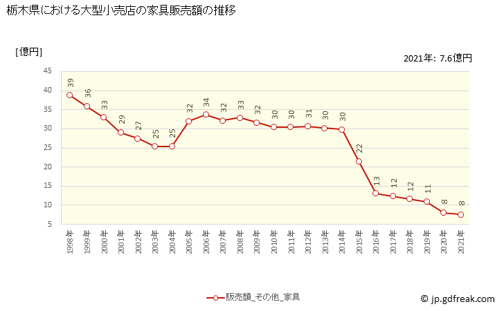 グラフ 栃木県の大型小売店（百貨店・スーパー）の販売動向 家具販売額の推移