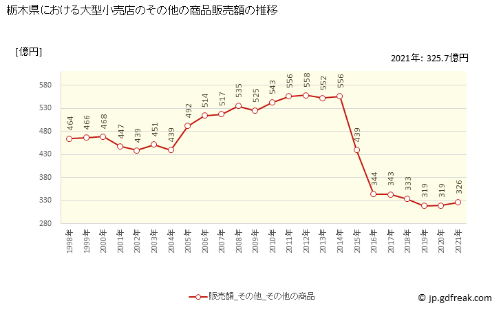 グラフ 栃木県の大型小売店（百貨店・スーパー）の販売動向 その他の商品販売額の推移